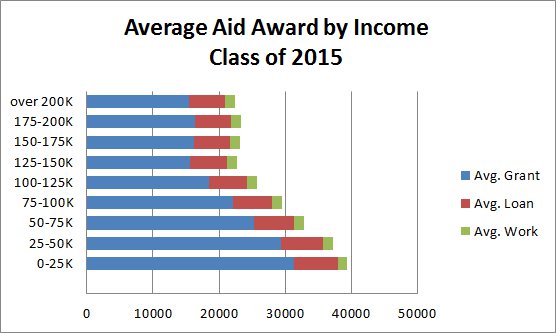 Average Aid Award for 2015