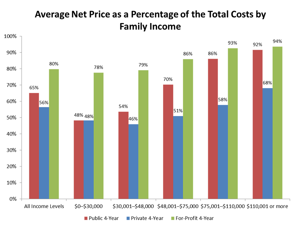 Expenditures Chart